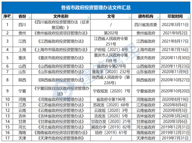 國務院：嚴禁政府項目要求企業(yè)墊資建設！未落實資金來源一律不得開工?！(圖1)