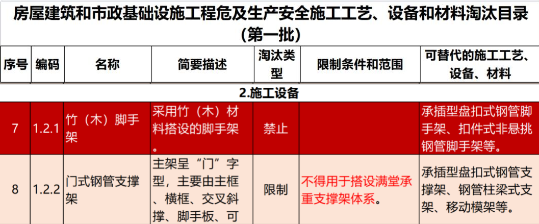 2022年6月份，全國盤扣腳手架行業最新動態！(圖1)